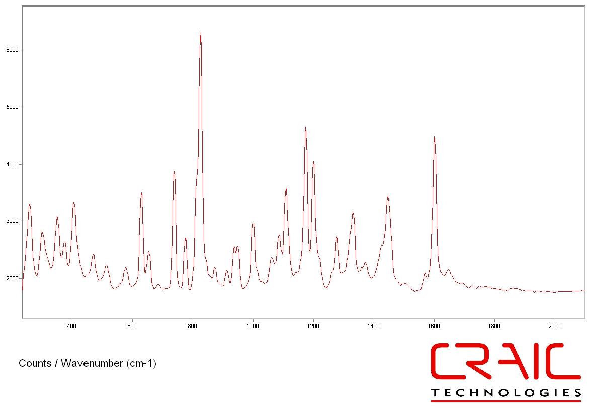 Raman spectra of ibruprofen