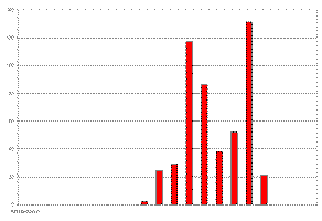 chart chart