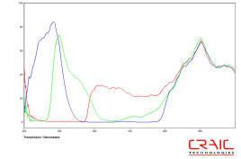 CRAIC microspectra&trade; of flat panel display color mask