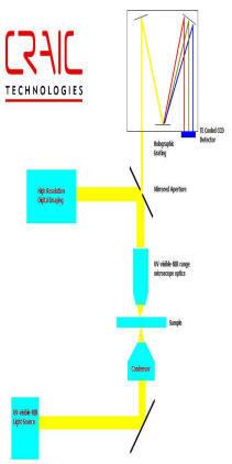 Light is transmitted through the sample, collected by the objective and focused onto the aperture and simulaneously an image and spectrum are collected. Light is transmitted through the sample, collected by the objective and focused onto the aperture and simulaneously an image and spectrum are collected.