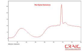 QDI 2010 Gem microspectrometer measurement of faceted red spinel gemstone