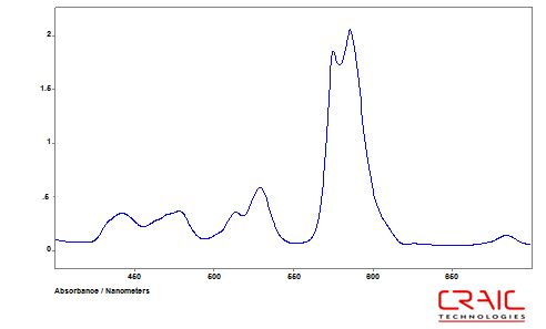 Absorbance spectrum of didymium glass — a wavelength standard.