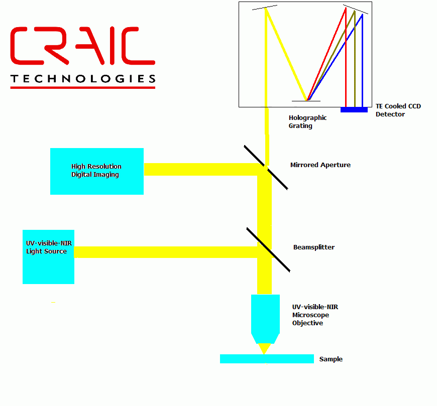 Reflectance microspectroscopy