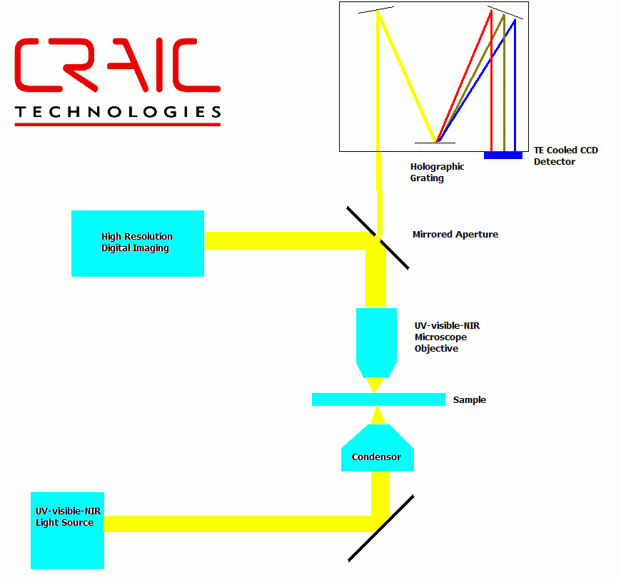 Transmission microspectroscopy