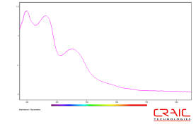 CRAIC Surface Plasmon Microspectrophotometer solutions