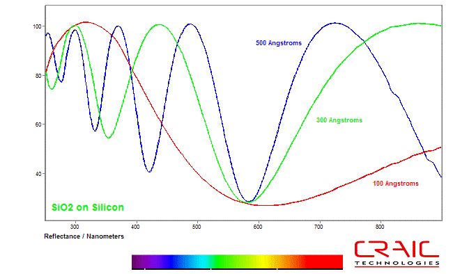 CRAIC Technologies Nanotechnology Devices